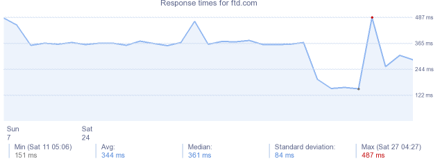 load time for ftd.com