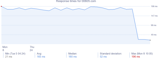 load time for 00605.com