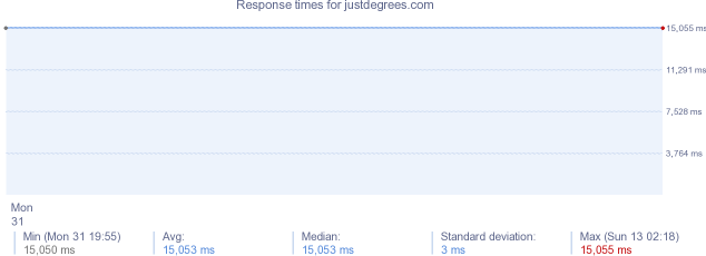 load time for justdegrees.com