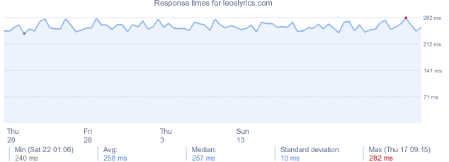load time for leoslyrics.com
