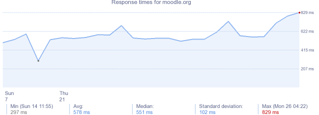 load time for moodle.org