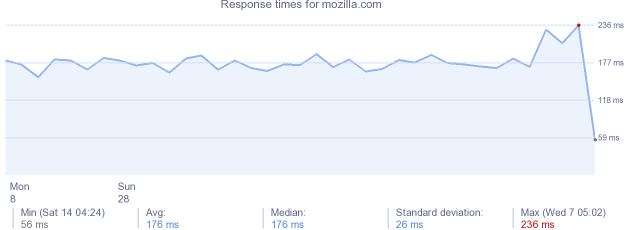 load time for mozilla.com