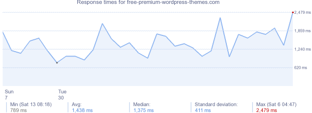 load time for free-premium-wordpress-themes.com