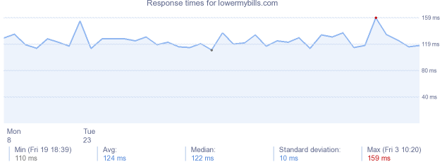 load time for lowermybills.com