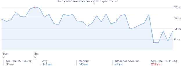 load time for historyenespanol.com