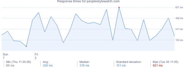 load time for peoplestylewatch.com