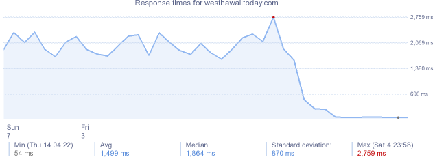 load time for westhawaiitoday.com