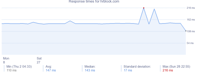 load time for hrblock.com
