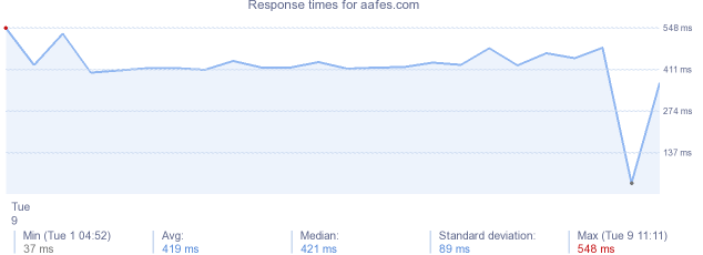 load time for aafes.com