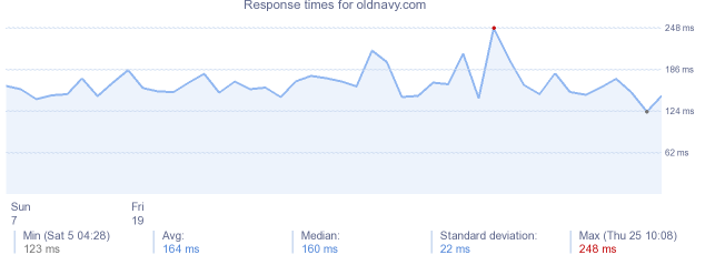 load time for oldnavy.com