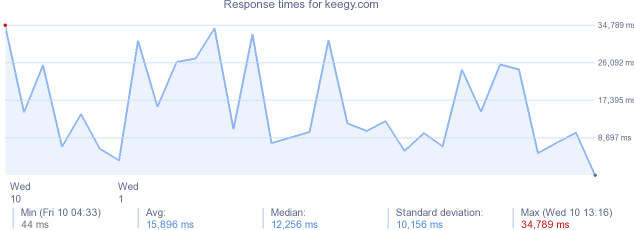 load time for keegy.com