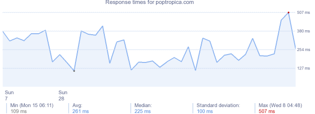 load time for poptropica.com