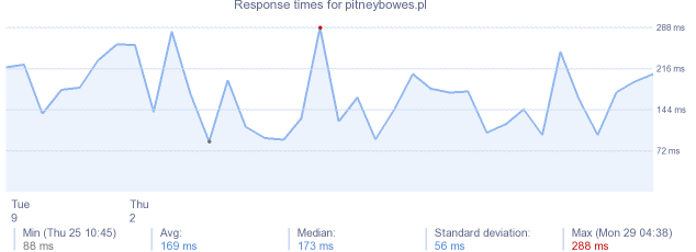 load time for pitneybowes.pl