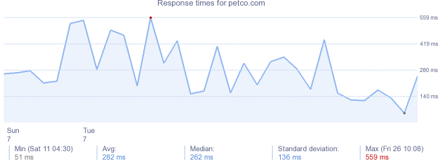 load time for petco.com