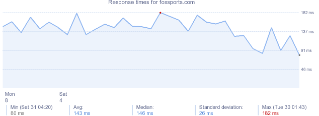 load time for foxsports.com