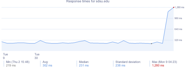 load time for sdsu.edu