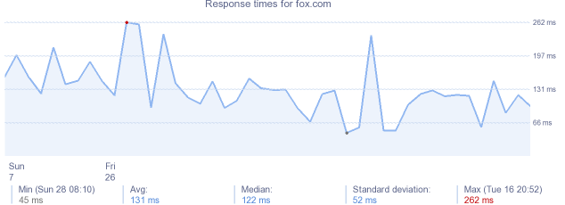 load time for fox.com