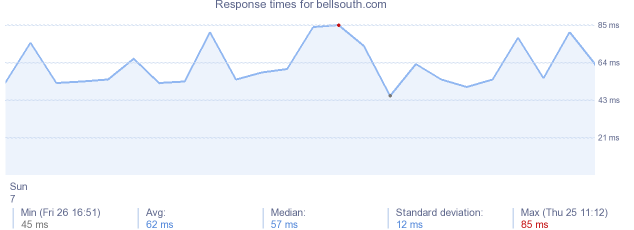 load time for bellsouth.com