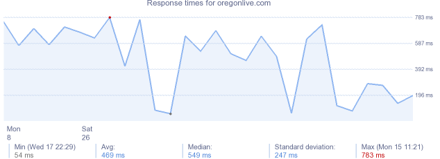 load time for oregonlive.com