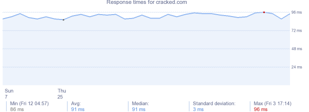 load time for cracked.com