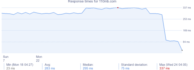 load time for 110mb.com