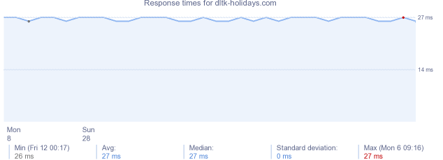 load time for dltk-holidays.com