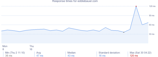 load time for eddiebauer.com