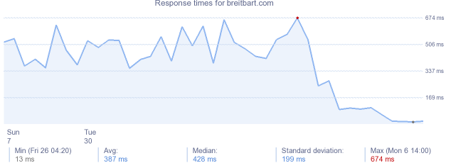 load time for breitbart.com
