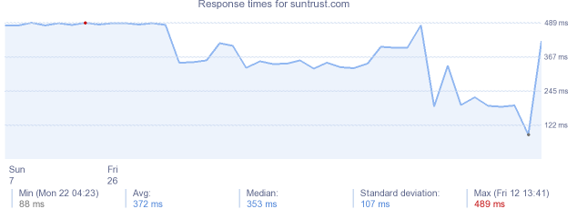 load time for suntrust.com