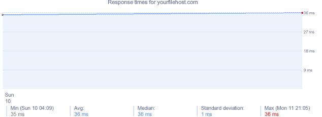load time for yourfilehost.com