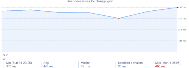 load time for change.gov