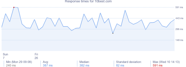 load time for 10best.com