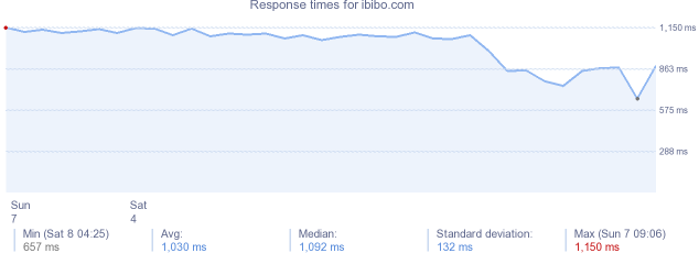 load time for ibibo.com
