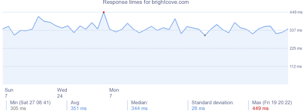 load time for brightcove.com