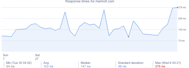 load time for marriott.com