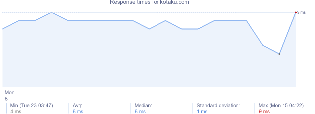 load time for kotaku.com