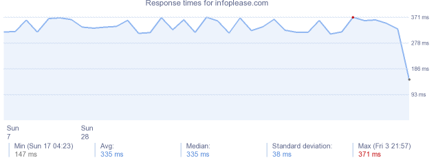 load time for infoplease.com