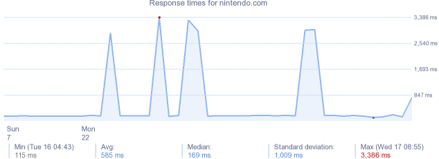 load time for nintendo.com