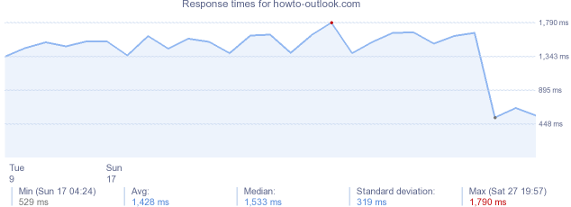 load time for howto-outlook.com