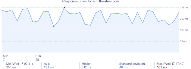 load time for amctheatres.com