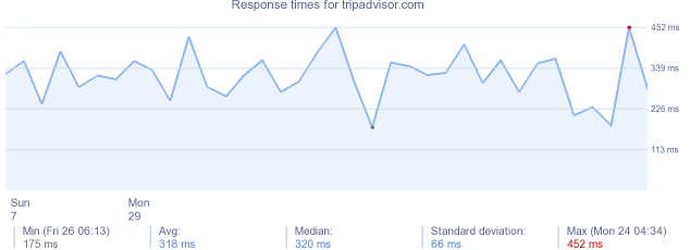 load time for tripadvisor.com