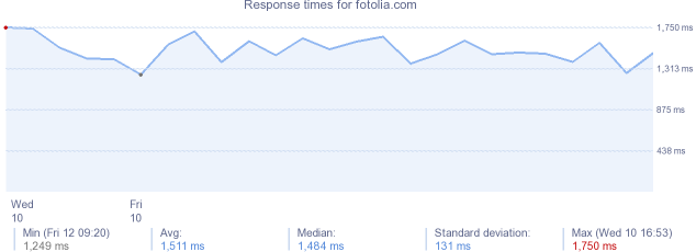 load time for fotolia.com