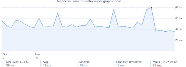 load time for nationalgeographic.com