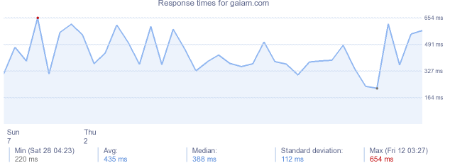 load time for gaiam.com