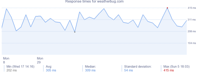 load time for weatherbug.com