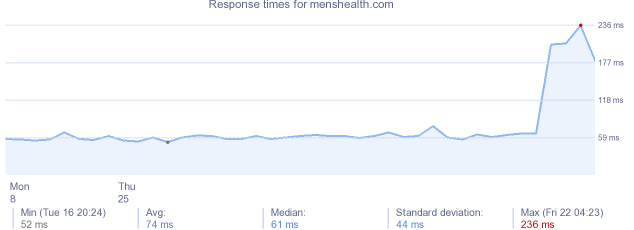 load time for menshealth.com