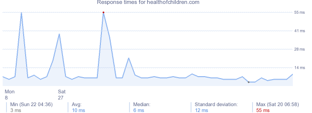 load time for healthofchildren.com