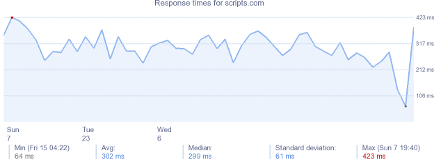 load time for scripts.com