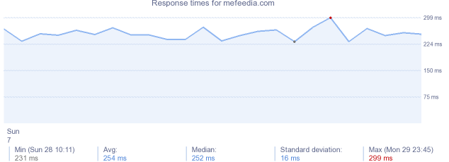 load time for mefeedia.com