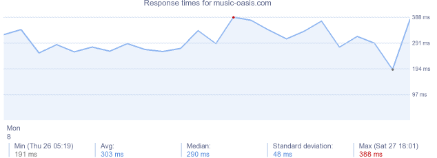 load time for music-oasis.com